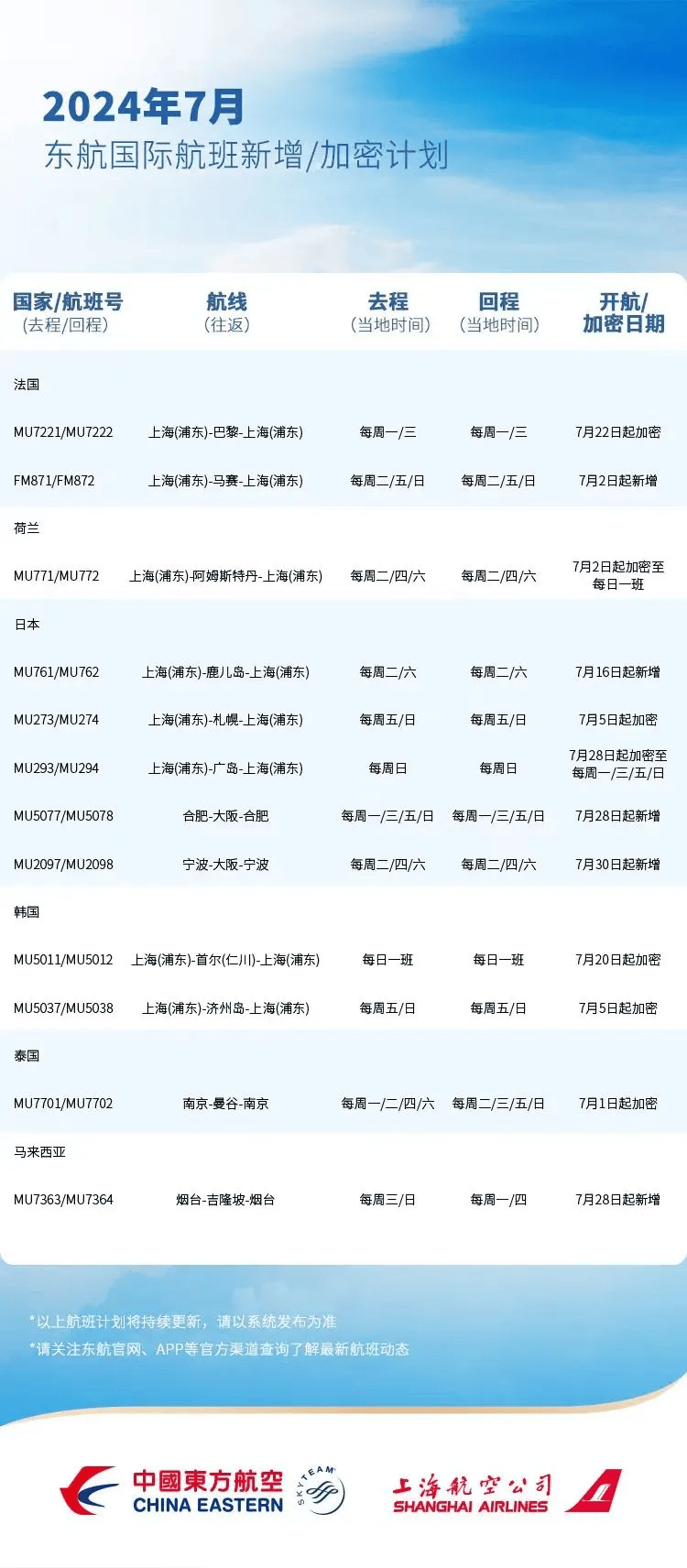 全球七月航空运输动态概览